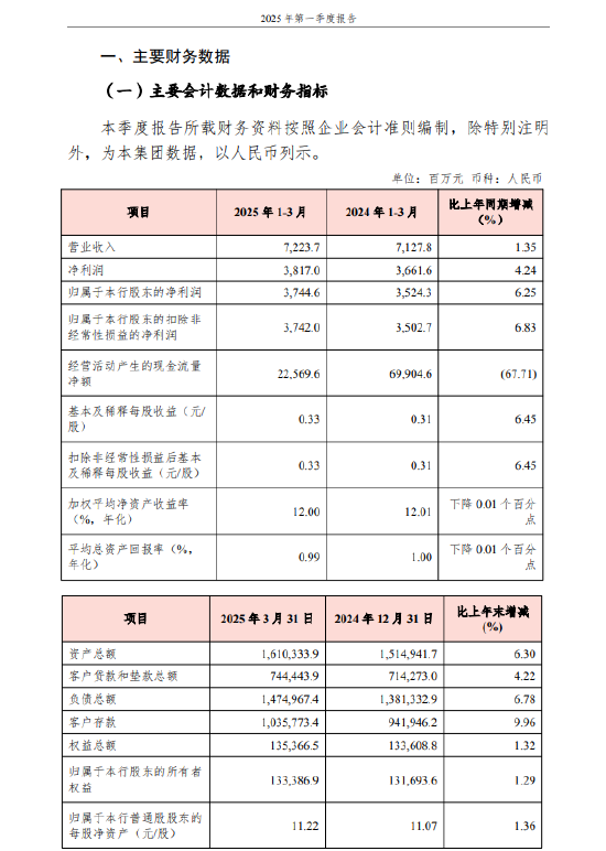 配资炒股资讯 渝农商行：一季度不良贷款率1.17%，较上年末下降0.01个百分点