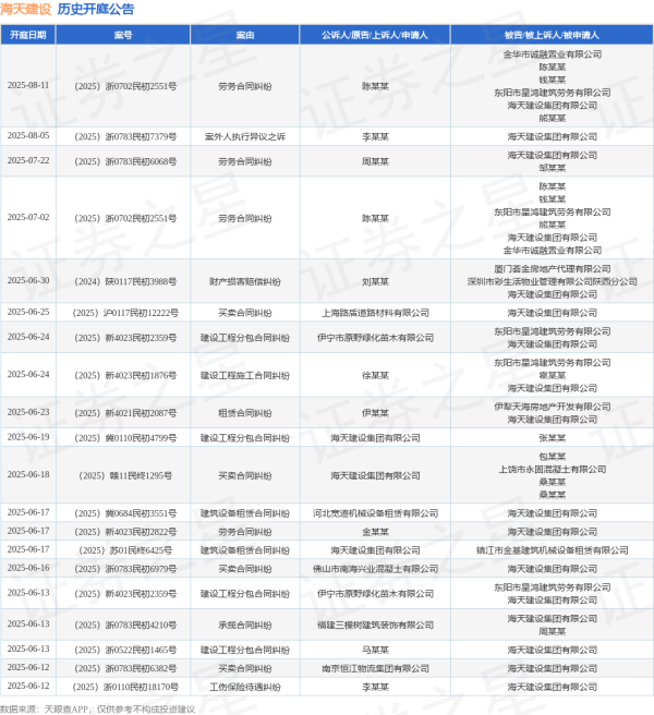 配资导航网 海天建设作为被告/被上诉人的1起涉及劳务合同纠纷的诉讼将于2025年6月17日开庭