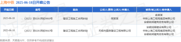 实时查股票配资 上海中铁作为被告/被上诉人的2起涉及建设工程施工合同纠纷的诉讼将于2025年6月18日开庭