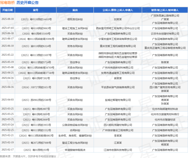 国家允许的配资平台 冠粤路桥作为原告/上诉人的1起涉及买卖合同纠纷的诉讼将于2025年6月18日开庭
