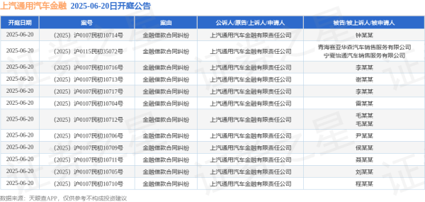 靠谱配资网站 上汽通用汽车金融作为原告/上诉人的12起涉及金融借款合同纠纷的诉讼将于2025年6月20日开庭