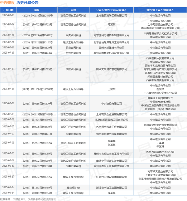配资炒股官网开户 中兴建设作为被告/被上诉人的1起涉及建设工程合同纠纷的诉讼将于2025年6月20日开庭