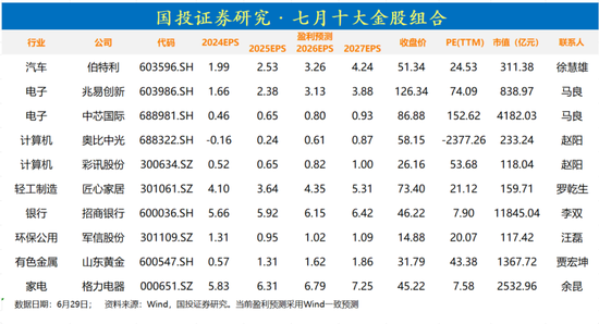 网上炒股开户 国投证券: 七月十大金股